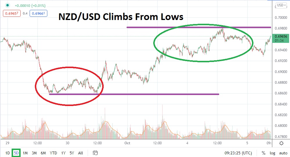 Análisis Técnico del NZD/USD